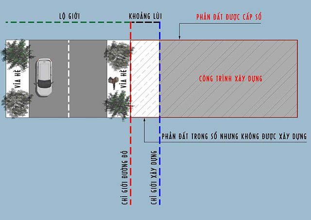 Đất lộ giới là phần đất nằm trong phạm vi quy hoạch dành cho giao thông hoặc các công trình hạ tầng công cộng
