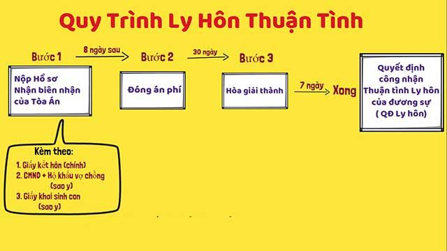 Quy trình các bước công nhận thuận tình ly hôn
