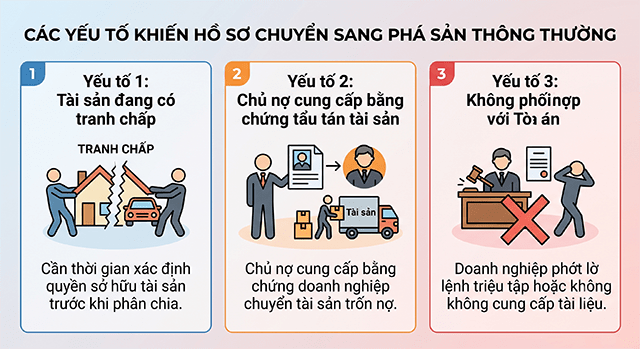 Thủ tục phá sản rút gọn: Điều kiện, hồ sơ, quy trình 2026 4 Các yếu tố khiến hồ sơ chuyển sang phá sản thông thường
