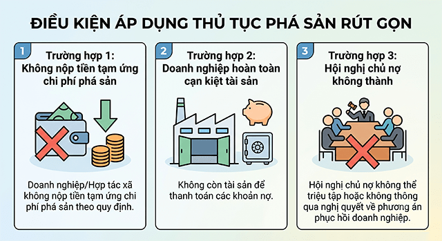 Thủ tục phá sản rút gọn: Điều kiện, hồ sơ, quy trình 2026 2 Điều kiện bắt buộc để áp dụng thủ tục phá sản rút gọn