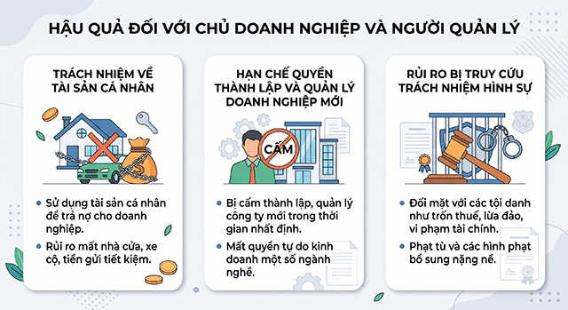 Hậu quả pháp lý khi doanh nghiệp phá sản và trách nhiệm 3 Hậu quả đối với chủ doanh nghiệp và người quản lý