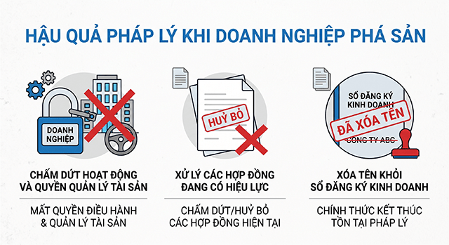Hậu quả pháp lý khi doanh nghiệp phá sản và trách nhiệm 2 Hậu quả pháp lý với chính doanh nghiệp khi phá sản